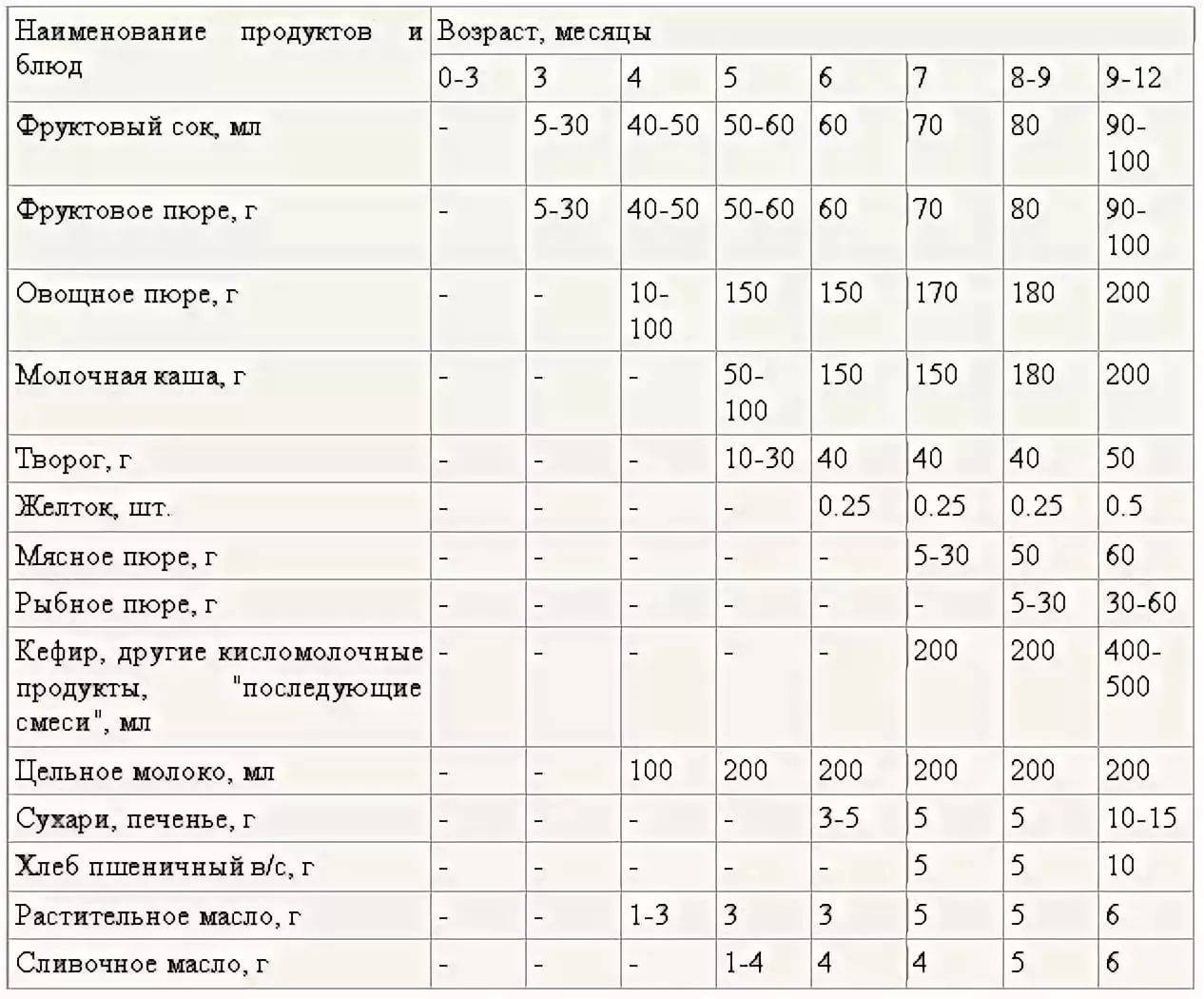 Прикорм в 7 месяцев форум