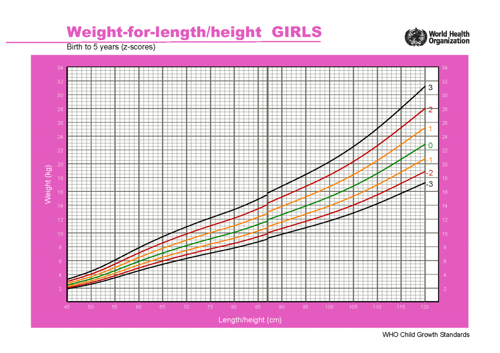 Графики роста, веса и других важных показателей развития детей по данным воз