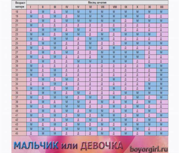 Планирование пола ребенка: как запланировать девочку или мальчика, помогут ли календари и таблицы? | konstruktor-diety.ru