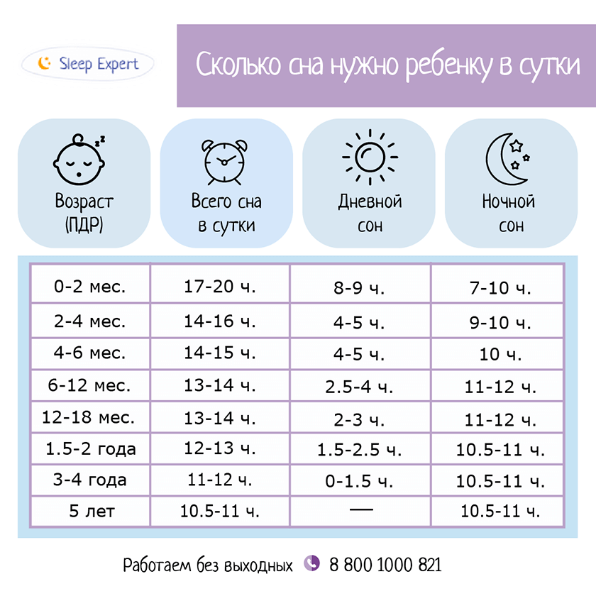 Нормы сна и бодрствования