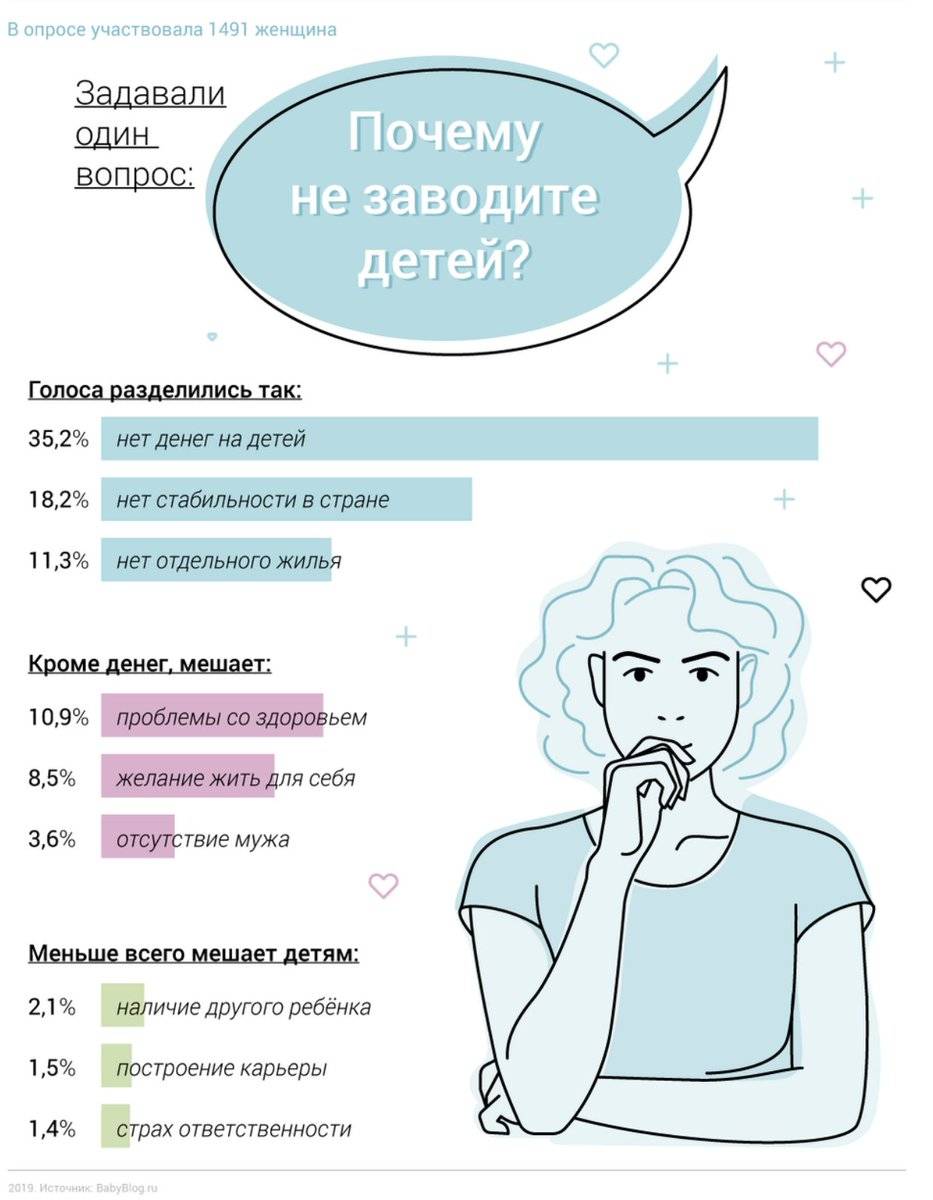 Почему женщины хотят детей. Инфографика опрос. Женщина инфографика. Инфографика причины.