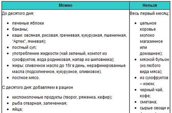 Питание чтобы не было коликов у ребенка. диета для кормящих мам чтобы у малышей не было коликов