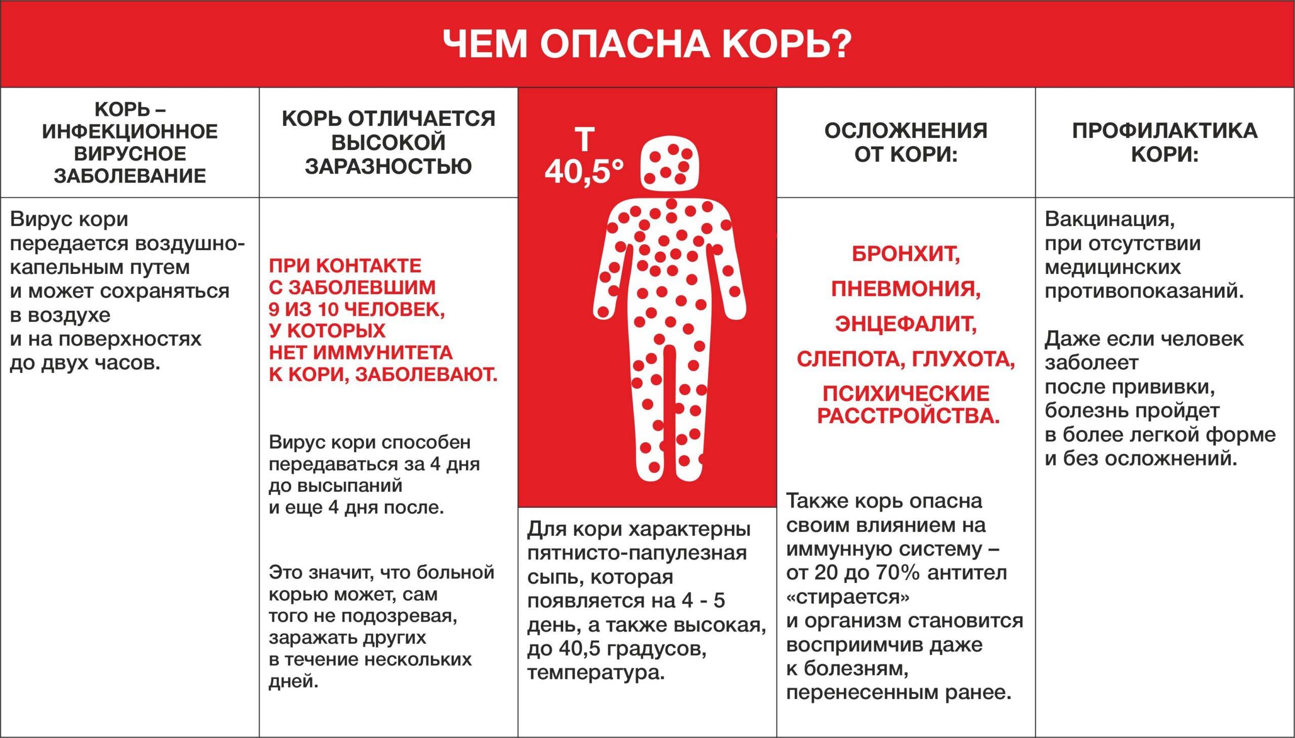 Через сколько заболевают корью после контакта. Инфекционное заболевание корь.