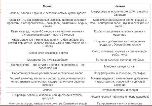 Питание кормящей мамы – что можно, а что нельзя при грудном вскармливании