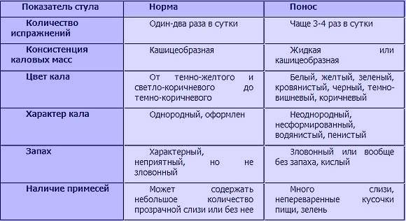 Понос при беременности: что можно пить и чем лечить диарею у беременных / mama66.ru