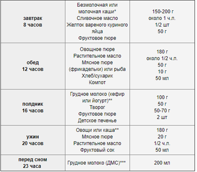 Рацион 9 месячного ребенка на искусственном вскармливании. Рацион кормления ребенка в 9 месяцев. Примерный рацион питания ребенка в 9 месяцев. Рацион питания 9 месячного ребенка на искусственном.