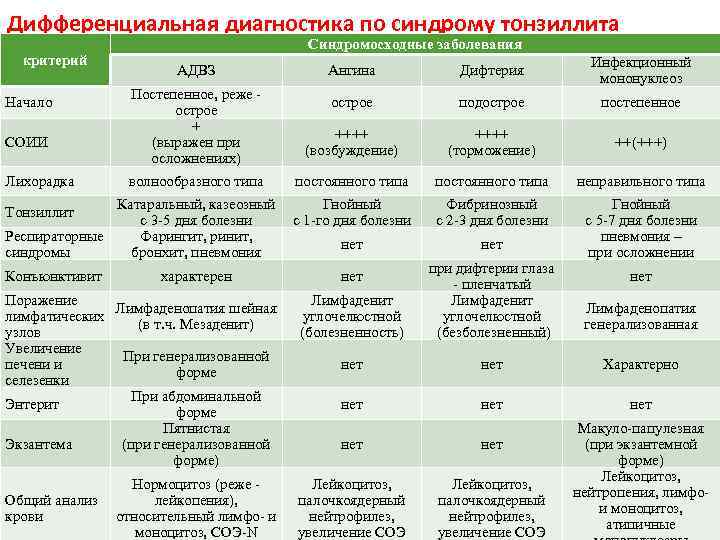 Ангина (тонзиллит): симптомы, причины, виды и лечение ангины у взрослых