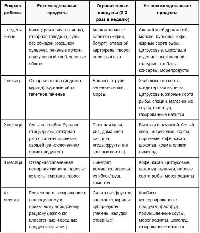 Фрукты при грудном вскармливании в первый месяц: можно ли их есть маме новорожденного, влияет ли это на молоко и каковы рекомендации по введению в рацион?