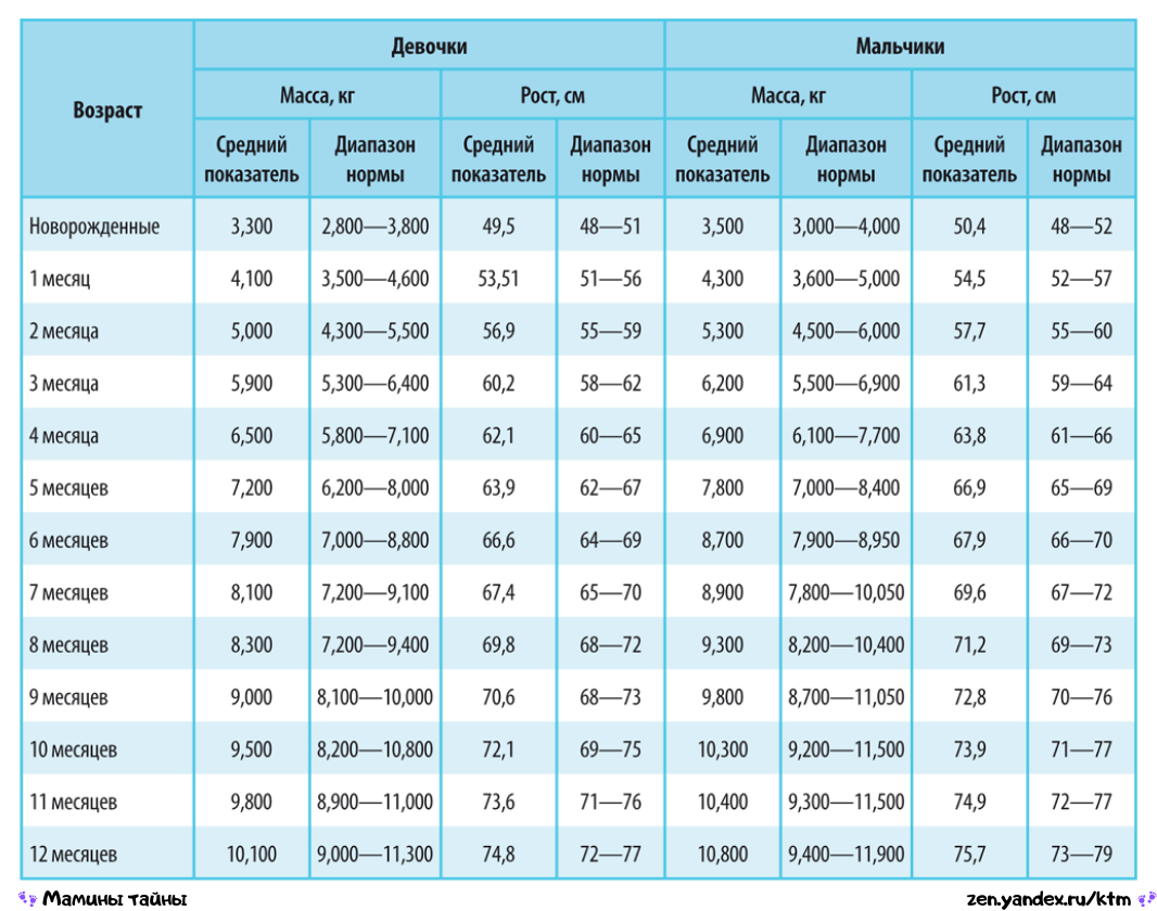Рост ребенка в 5 лет мальчик таблица. Рост и вес ребенка по месяцам до года таблица для девочек. Рост ребёнка по месяцам до 2 лет мальчик норма таблица. Рост младенца по месяцам таблица мальчиков до года норма. Норма веса и роста ребенка в 2 месяца.