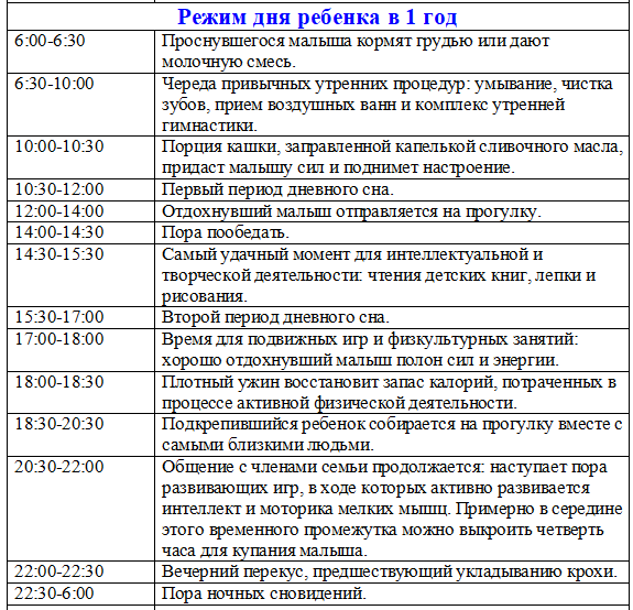 Режим дня ребенка в 1 год (сон, кормление, игры - занятия)
