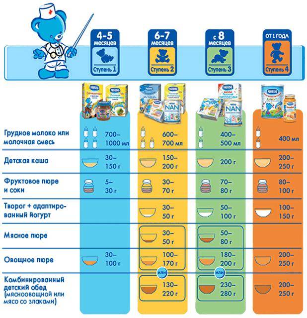 Первый прикорм ребенка в 5 месяцев: пошаговая схема, меню