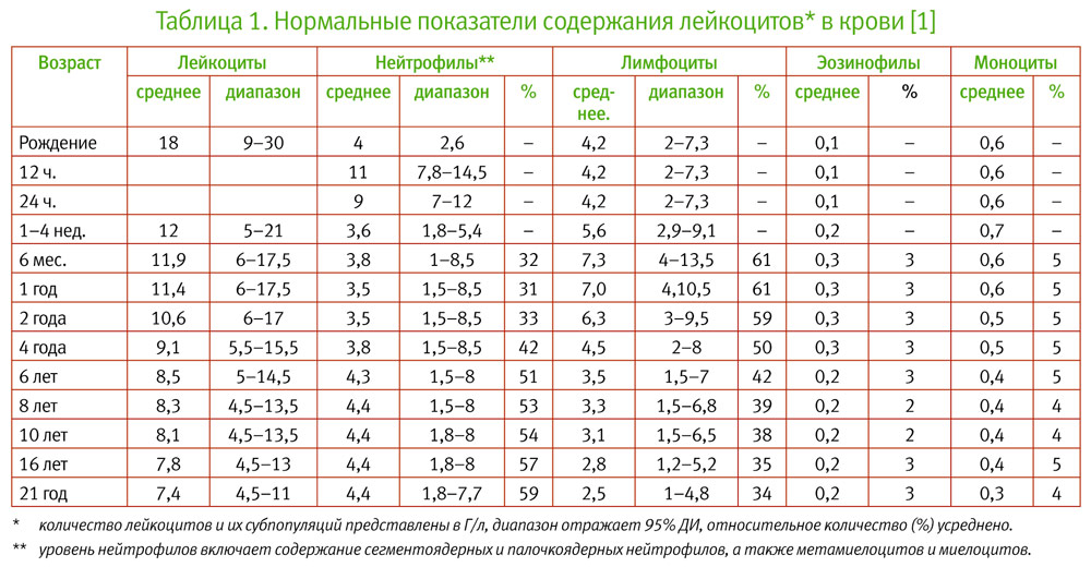 Моноциты повышены у ребенка: о чем это говорит? причины повышенных моноцитов в крови у детей