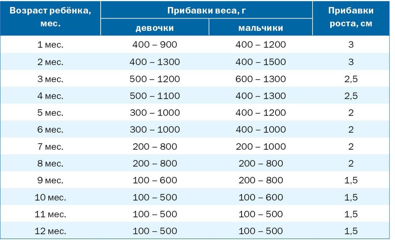 Нормы привеса детей с рождения по неделям и месяцам