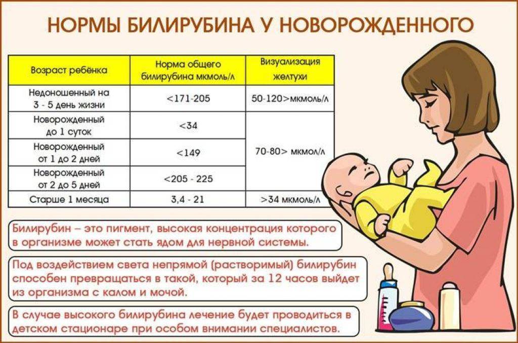 Какой должен быть уровень билирубина у новорожденных: таблица норм по дням