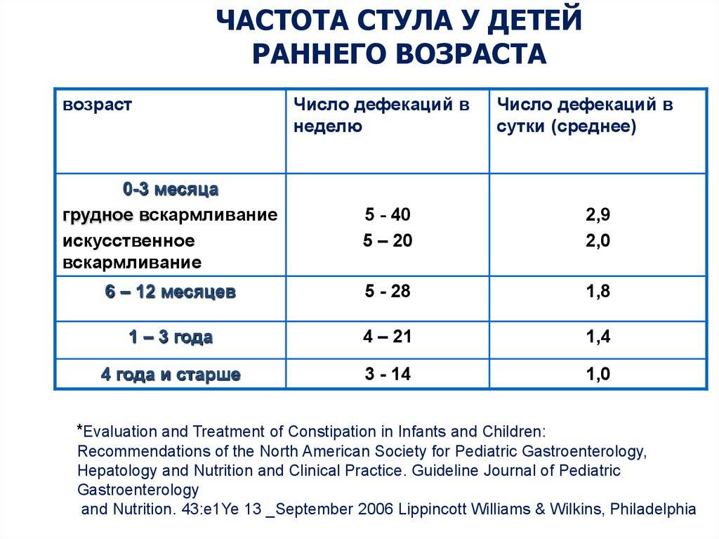 Сколько раз должен какать месячный ребенок - детская городская поликлиника №1 г. магнитогорска