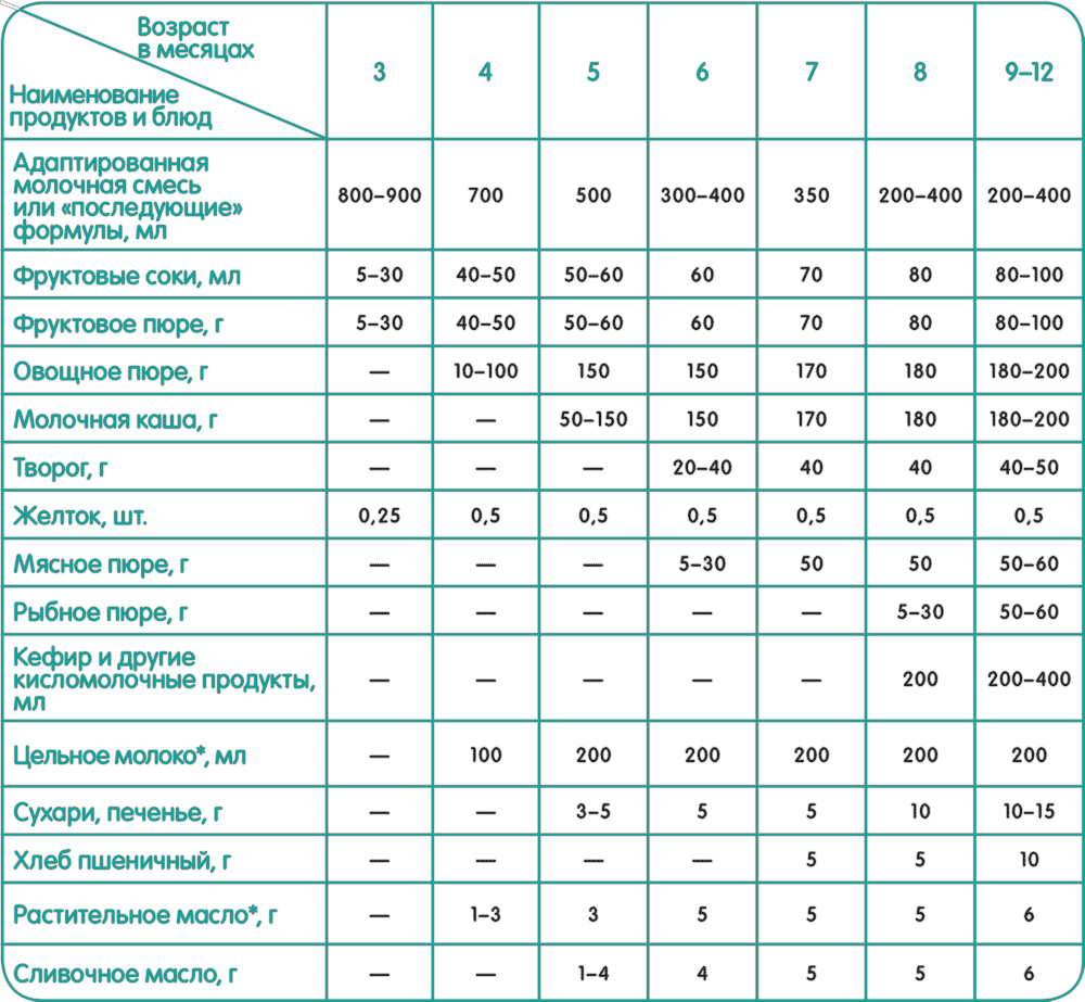 Таблица питания детей после
