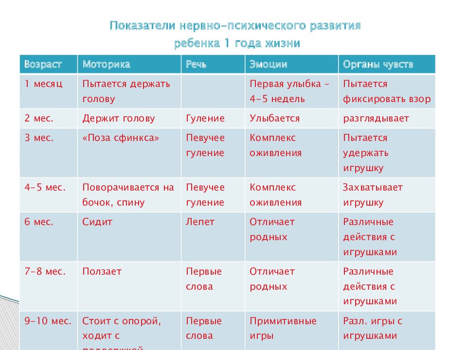 Развитие ребенка в 10 месяцев: питание, нормы веса и роста, как развивать малыша