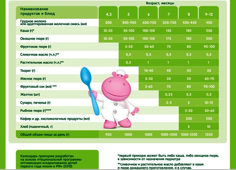 Прикорм в 4 месяца на искусственном вскармливании и грудном: таблица, схема