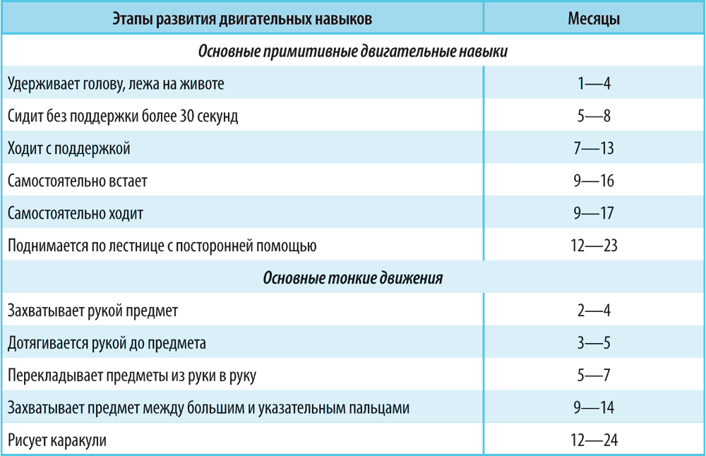 Риски развития детей до года. Таблица развития двигательных навыков у детей до года. Таблица двигательного развития младенца до года. Нормы моторного развития ребенка. Психомоторное развитие ребенка до 1 года таблица.