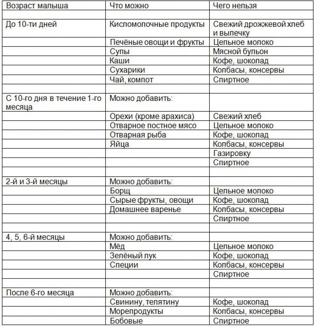 Правильное питание во время кормления грудью • центр гинекологии в санкт-петербурге