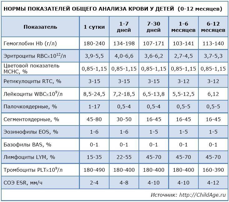 Таблица норм лейкоцитов в крови у детей и причины их низких и повышенных значений - medseen.ru