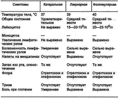 Тонзиллит: причины заболевания, виды ангины и симптомы, лечение тонзиллита