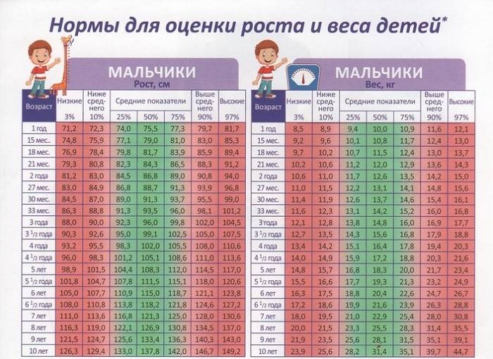 Нормы развития ребенка до года по месяцам: физического и психологического