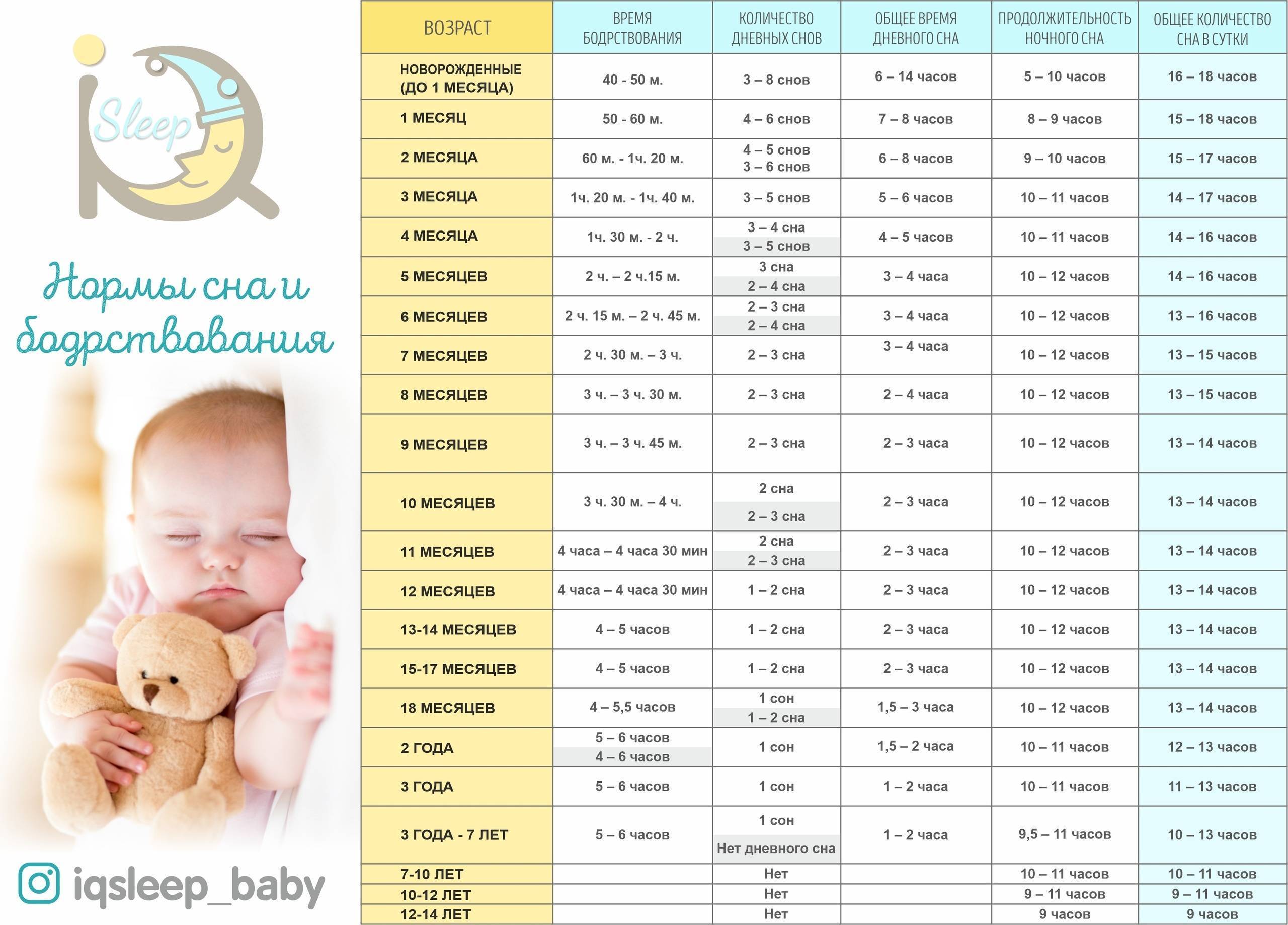 Режим сна ребенка до года по месяцам: подробное описание, таблица