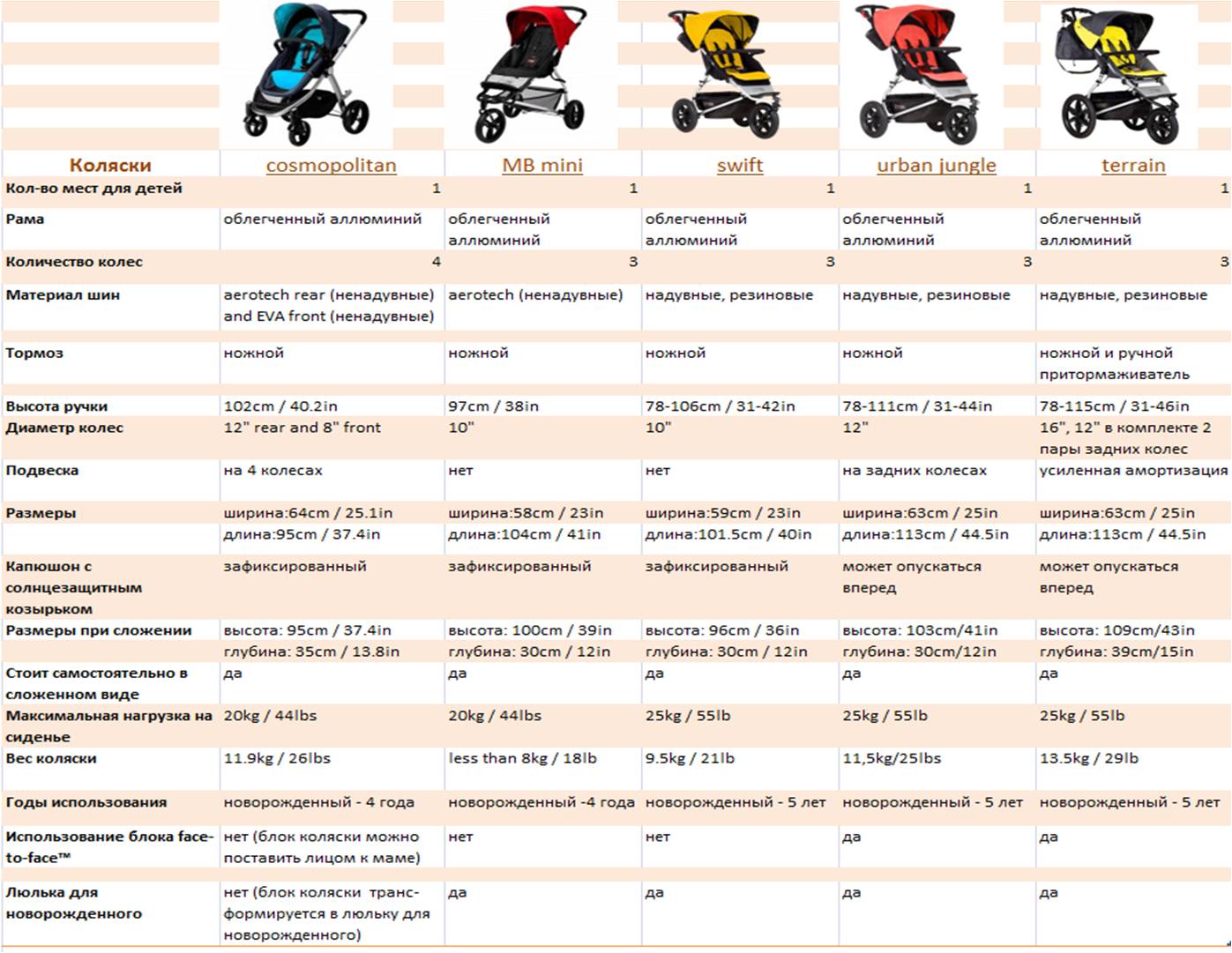 Сравнения возраста ребенка с. Размеры колясок для детей. Параметры детской коляски. Детские коляски по возрасту. Типы колясок по возрасту.