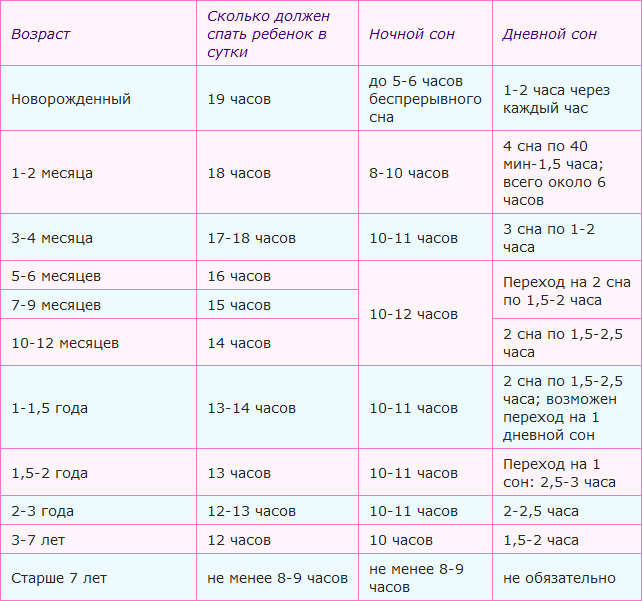 Сколько должен спать грудничок в 1 месяц днем. Сколько должен есть ребенок ночью в 5 месяцев.
