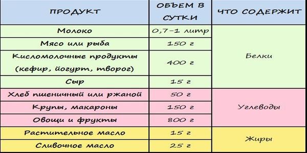 Рацион мамы при гв в первый месяц после родов