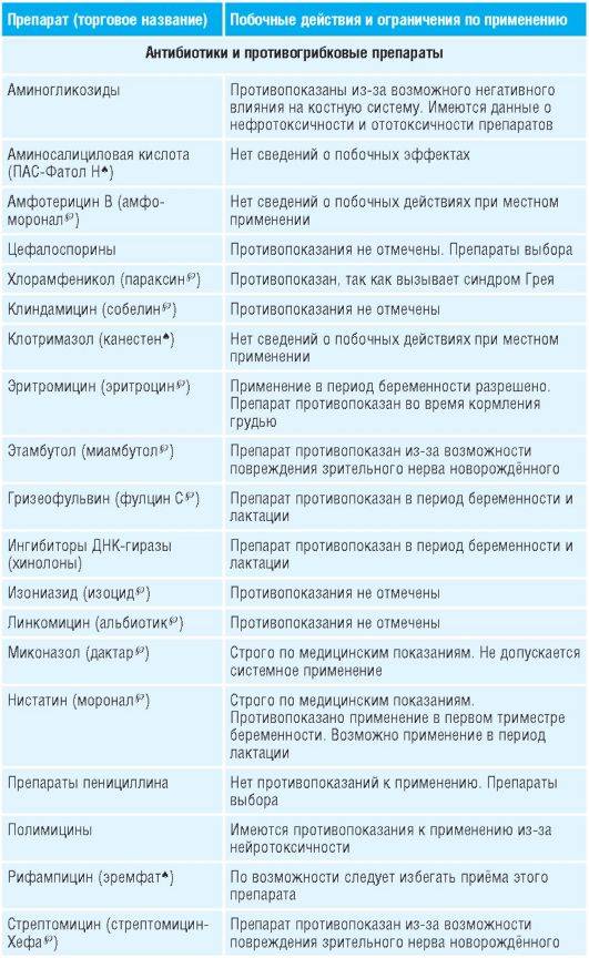 Какие таблетки от головной боли разрешено пить при грудном вскармливании, какие препараты запрещены