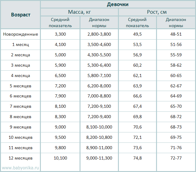 Таблица изменения роста и веса ребенка от 0 до года.