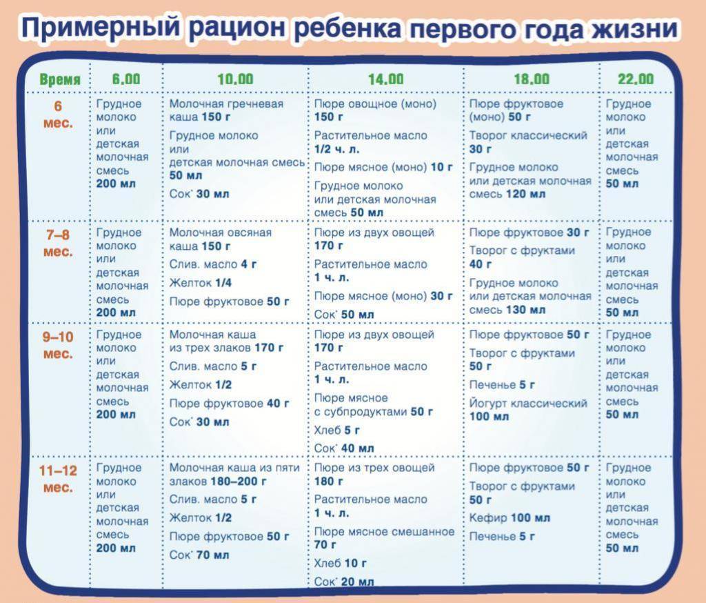 Детское меню от 1 до 1.5 лет на неделю – таблица с рецептами